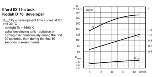 D76 development curve