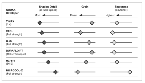 Kodak developers chart